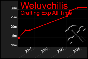Total Graph of Weluvchilis