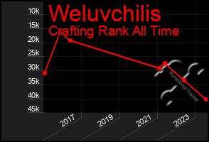 Total Graph of Weluvchilis