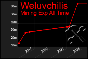 Total Graph of Weluvchilis