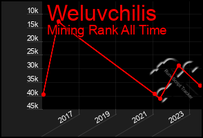 Total Graph of Weluvchilis