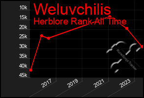 Total Graph of Weluvchilis