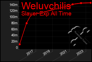 Total Graph of Weluvchilis