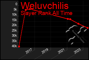Total Graph of Weluvchilis