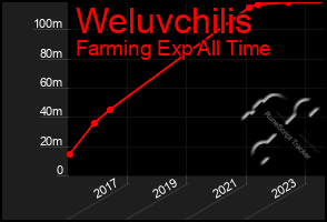 Total Graph of Weluvchilis