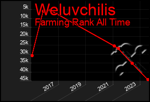 Total Graph of Weluvchilis