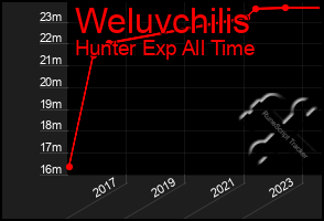 Total Graph of Weluvchilis