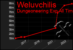 Total Graph of Weluvchilis