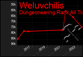 Total Graph of Weluvchilis