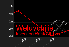 Total Graph of Weluvchilis