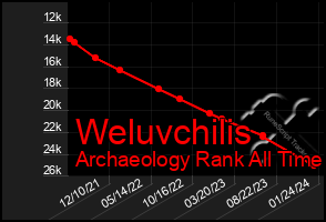 Total Graph of Weluvchilis