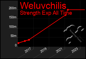 Total Graph of Weluvchilis