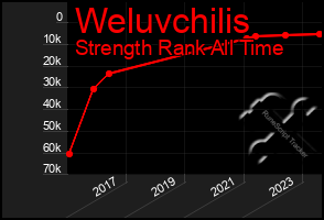 Total Graph of Weluvchilis