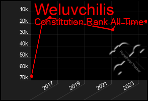 Total Graph of Weluvchilis