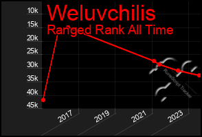 Total Graph of Weluvchilis