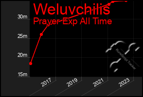 Total Graph of Weluvchilis