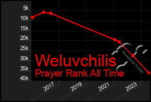 Total Graph of Weluvchilis