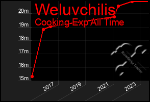 Total Graph of Weluvchilis