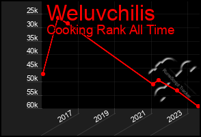 Total Graph of Weluvchilis