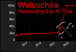 Total Graph of Weluvchilis