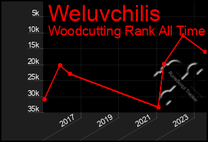 Total Graph of Weluvchilis