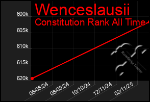 Total Graph of Wenceslausii