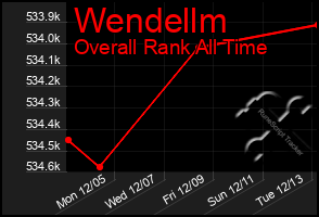 Total Graph of Wendellm