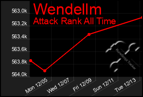 Total Graph of Wendellm