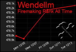 Total Graph of Wendellm