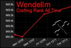 Total Graph of Wendellm