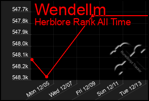 Total Graph of Wendellm