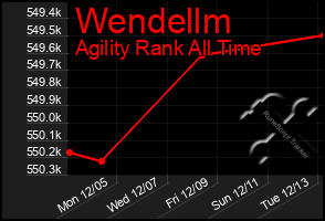 Total Graph of Wendellm