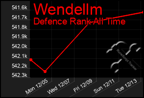 Total Graph of Wendellm