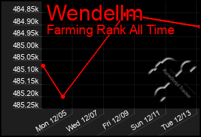 Total Graph of Wendellm