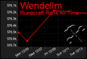 Total Graph of Wendellm