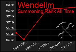 Total Graph of Wendellm