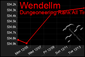 Total Graph of Wendellm