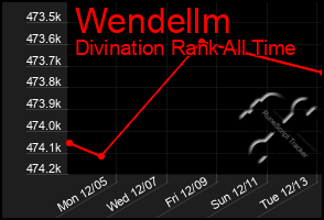 Total Graph of Wendellm