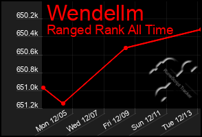 Total Graph of Wendellm