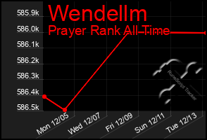 Total Graph of Wendellm