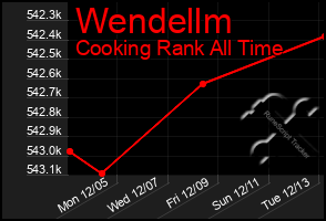 Total Graph of Wendellm