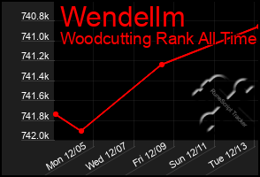 Total Graph of Wendellm