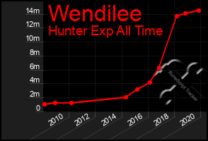 Total Graph of Wendilee