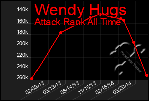 Total Graph of Wendy Hugs