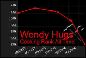 Total Graph of Wendy Hugs