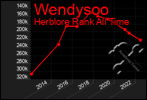 Total Graph of Wendysoo