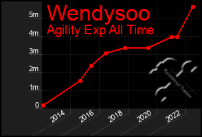 Total Graph of Wendysoo