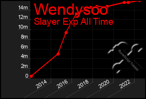 Total Graph of Wendysoo