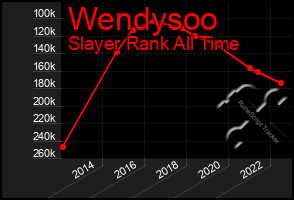 Total Graph of Wendysoo