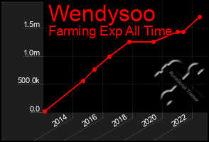 Total Graph of Wendysoo