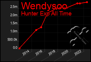 Total Graph of Wendysoo